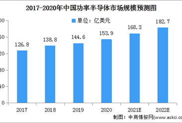 2022年全球功率半导体行业市场规模及发展趋势预测分析（图）