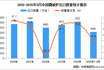 2025年1-9月中国微波炉出口数据统计分析：出口量同比下降4.5%